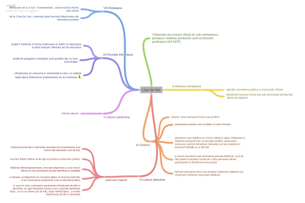 Sursa: https://coggle.it/diagram/XNvefQ1FzJNpnvbK/t/uzul-de-fals